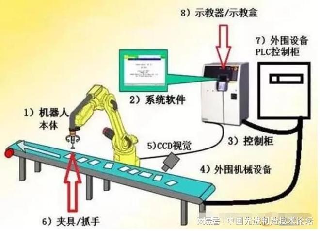 工业机器人技术全解析值得收藏！
